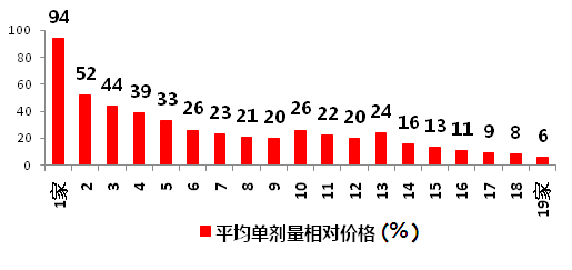 仿制药加速替代原研，巨大市场待分食！729